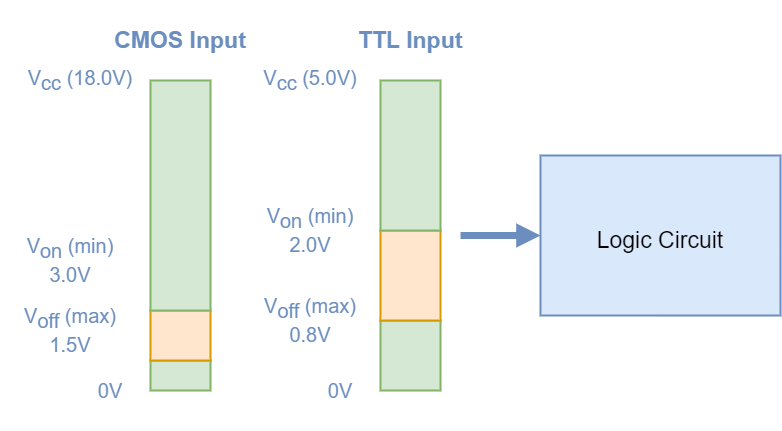 Logic Inputs