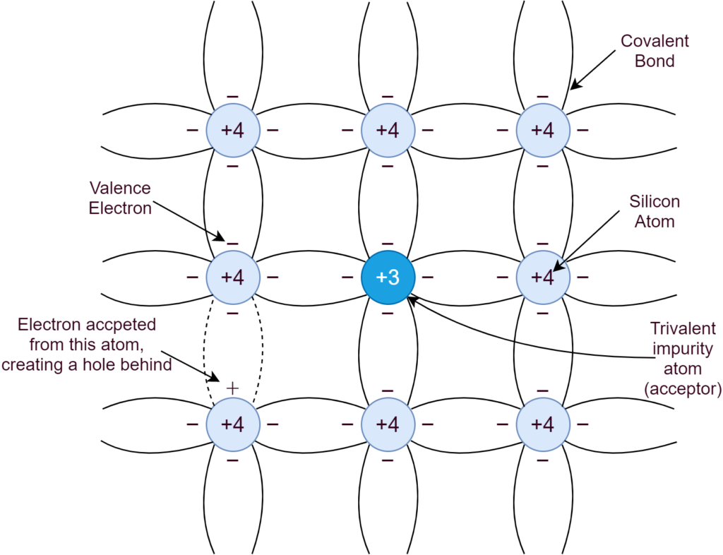 P-type semiconductor crystal structure