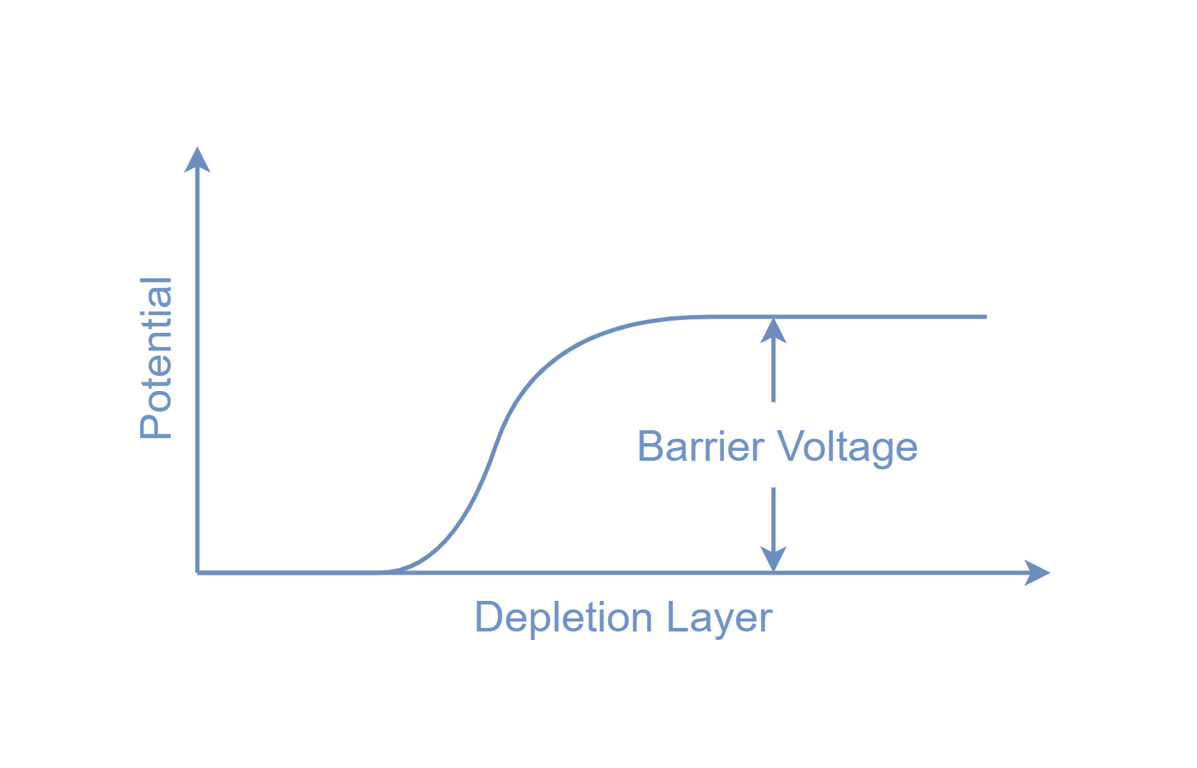 Barrier Voltage