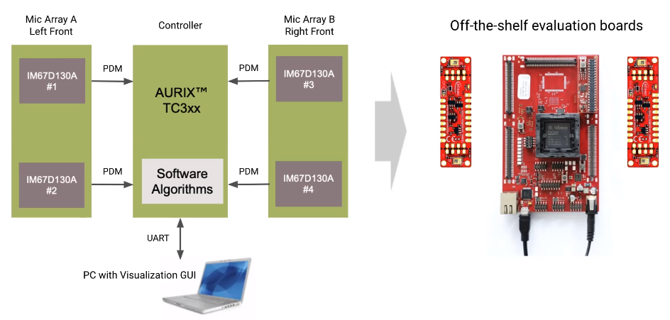 Infineon Aurix MCU and MEMS microphones