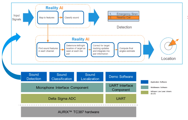 System Block Diagram of Reality AI's Automotive SWS