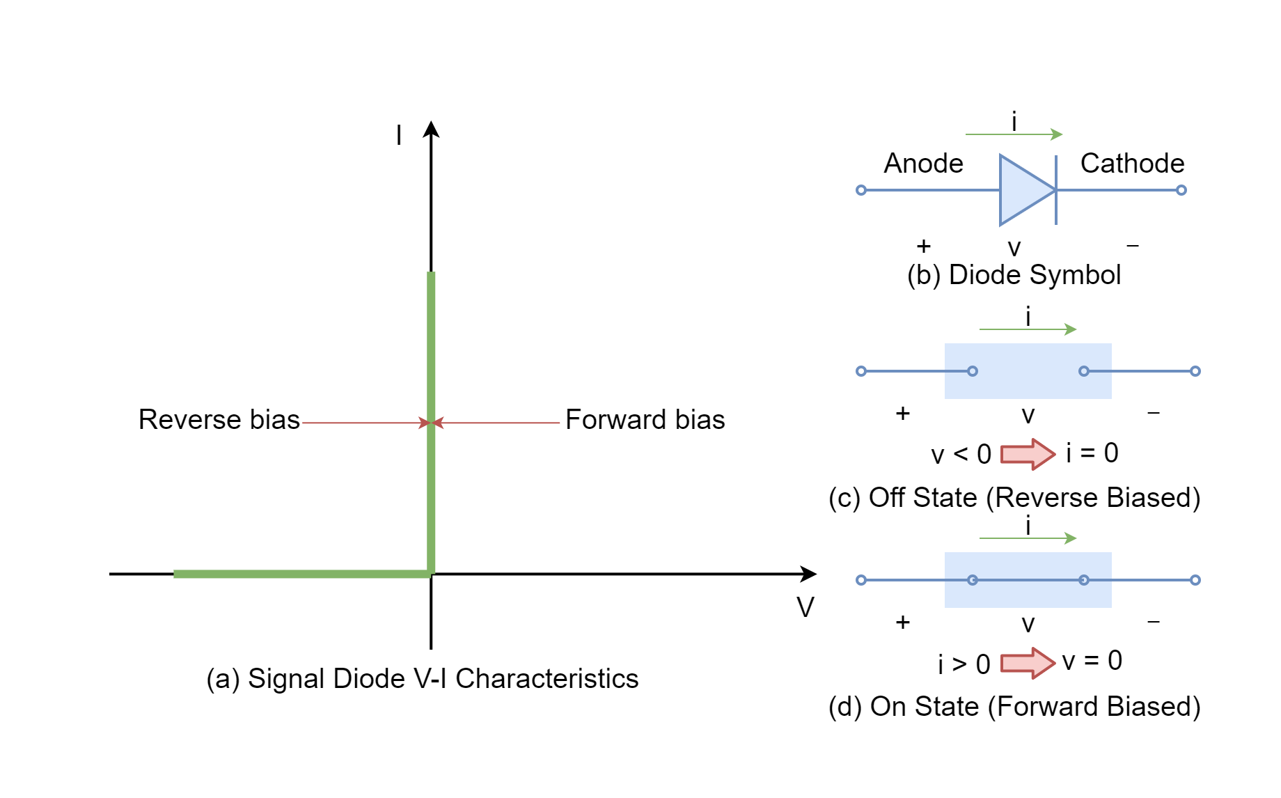 The Signal Diode