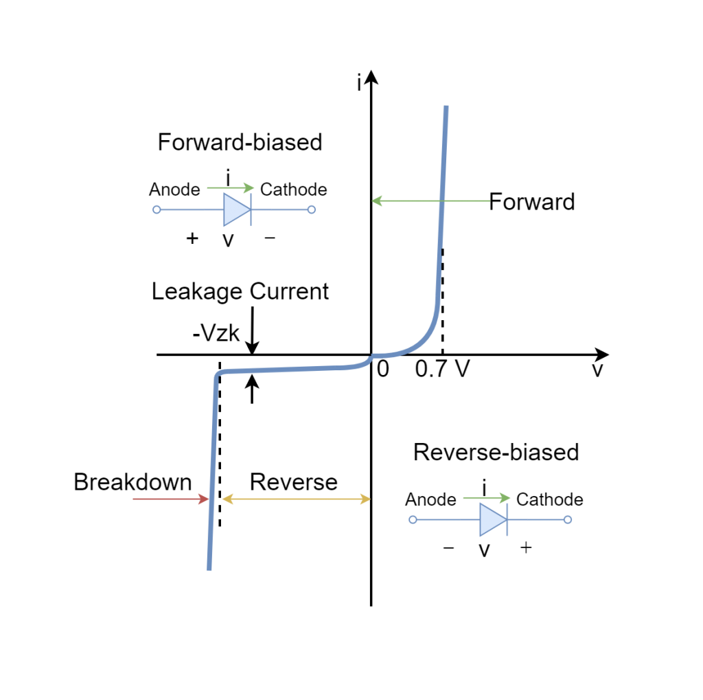 Signal diode characteristics