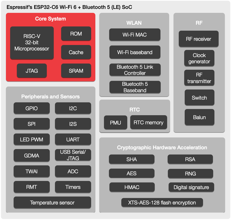 Espressif Systems has announced a new ESP32-C6 WiFi 6 And Bluetooth 5 LE RISC-V SoC For IoT Devices