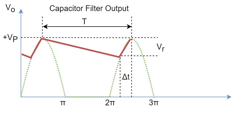 Ripples filtering