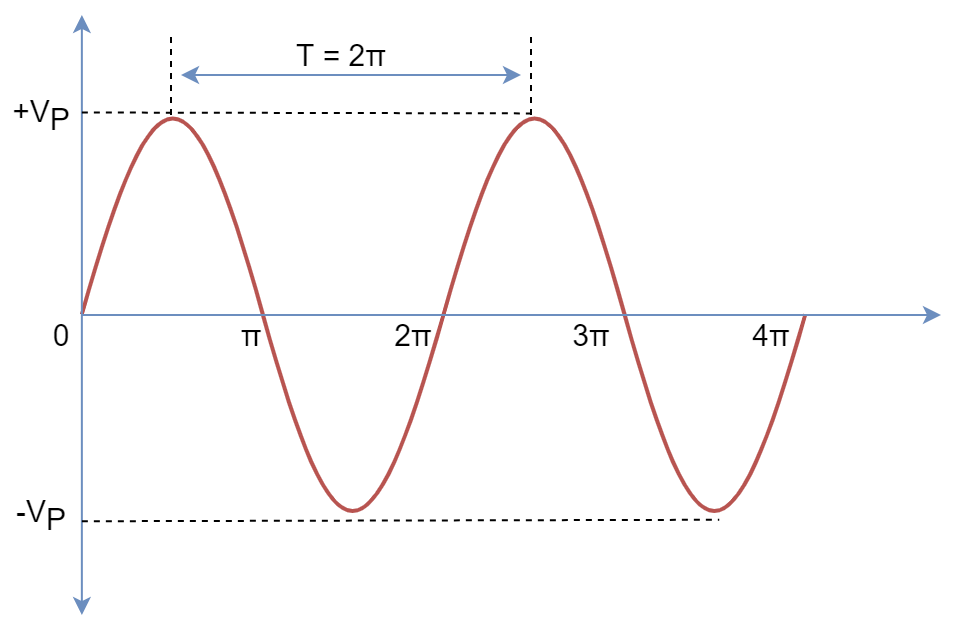 Sine Wave