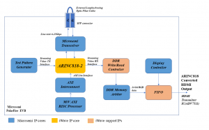 iWave Unveils the Implementation of ARINC 818-2 IP Core On Microsemi PolarFire FPGA