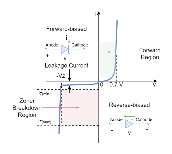 Zener diode characteristics