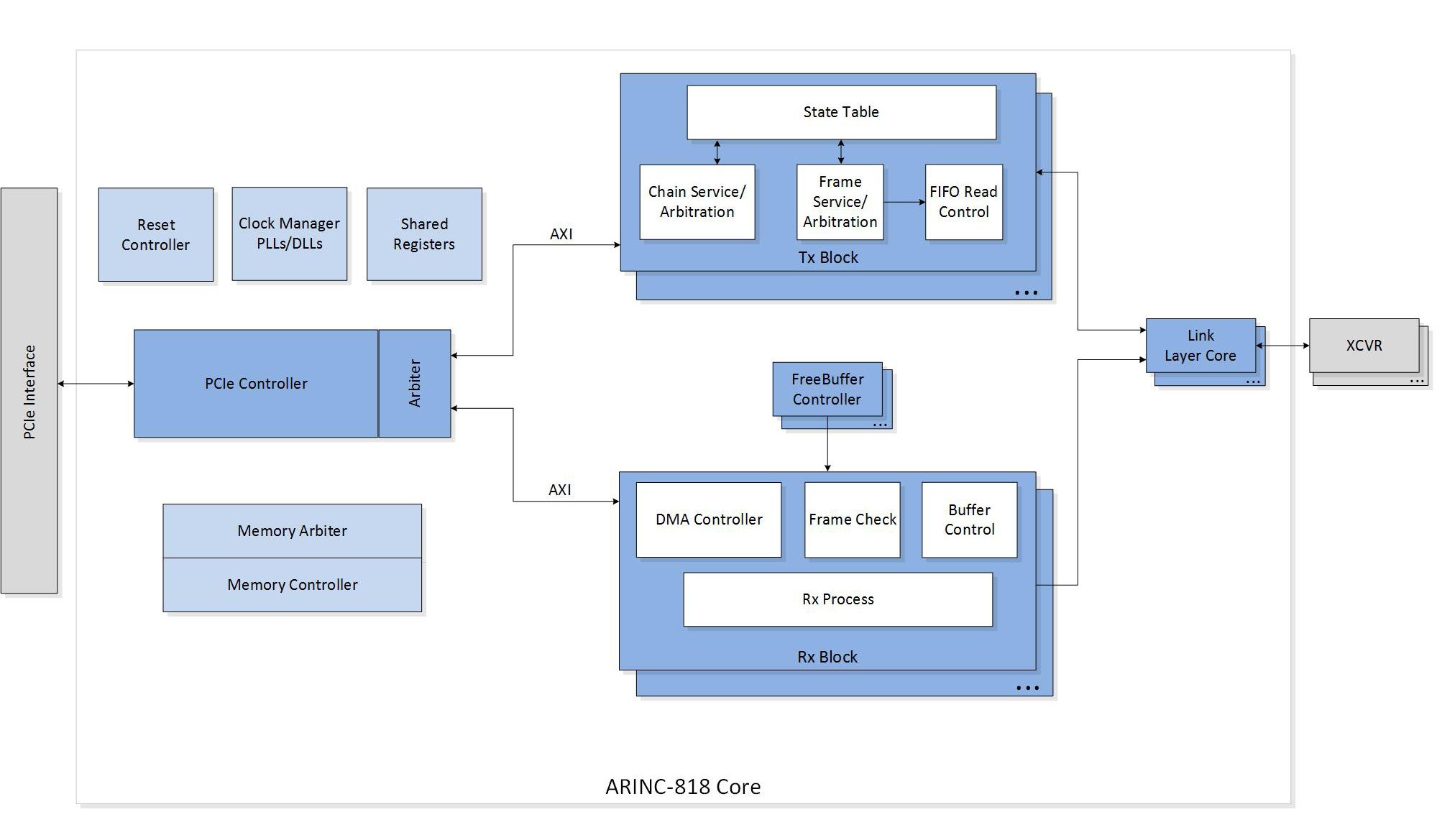 iWave Unveils the Implementation of ARINC 818-2 IP Core On Microsemi PolarFire FPGA