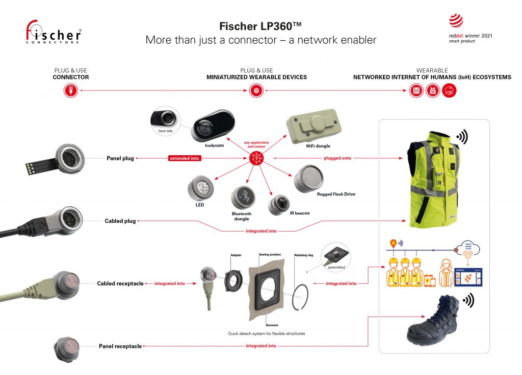 Fischer LP360™ connector wins in two categories of the Red Dot Award: Product Design 2021