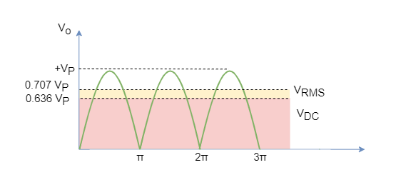 Full wave rectified