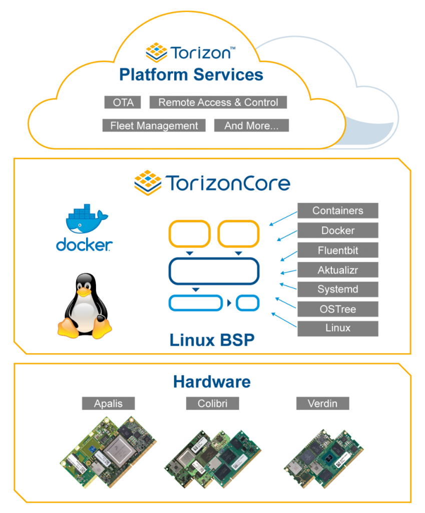 Toradex extends Torizon as DevOps platform for IoT Linux devices Toradex extends Torizon as DevOps platform for IoT Linux devices