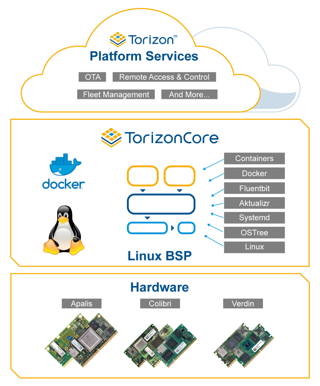 Toradex extends Torizon as DevOps platform for IoT Linux devices