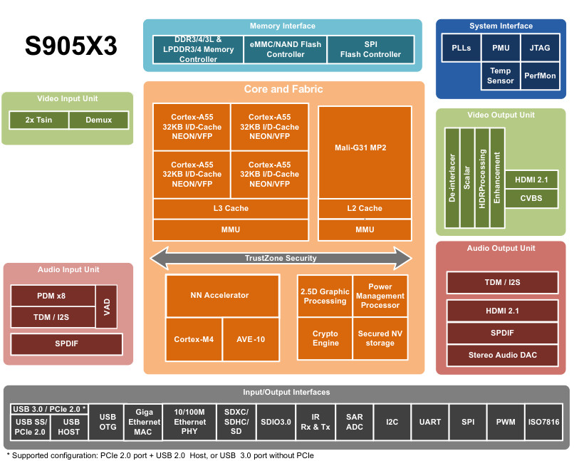 Amlogic S905X3 SOC Block Diagram