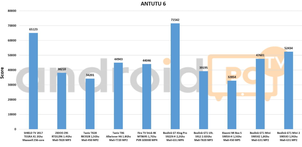 Amlogic S905X3