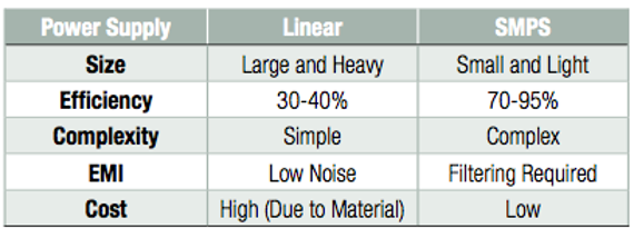 Comparision between SMPS and Linear Mode