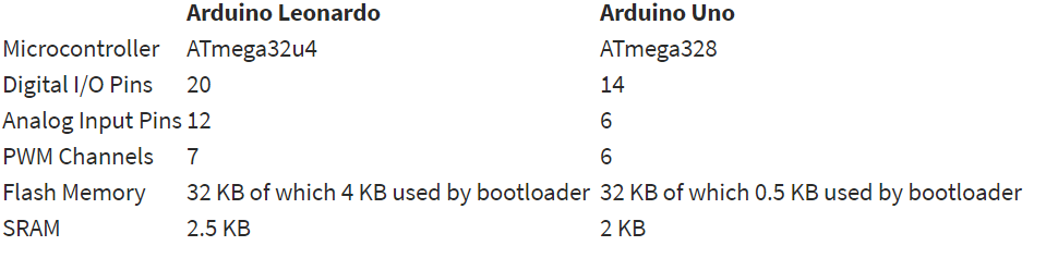 Comparison between Arduino Leonardo and Arduino Uno