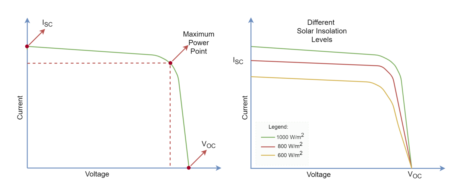 Bypass Diodes in Solar Panels