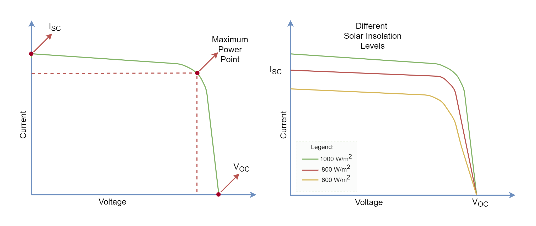 I-V Characteristics and different Insolation Levels