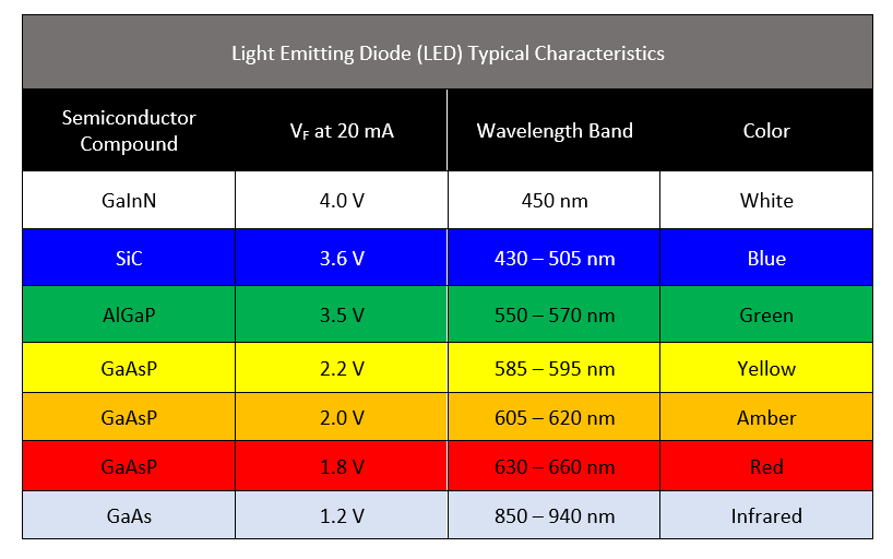 LED Colors