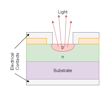 Light Emitting Diode Electronics Lab