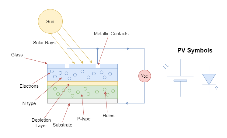 Solar Cell under Sun light and its symbol