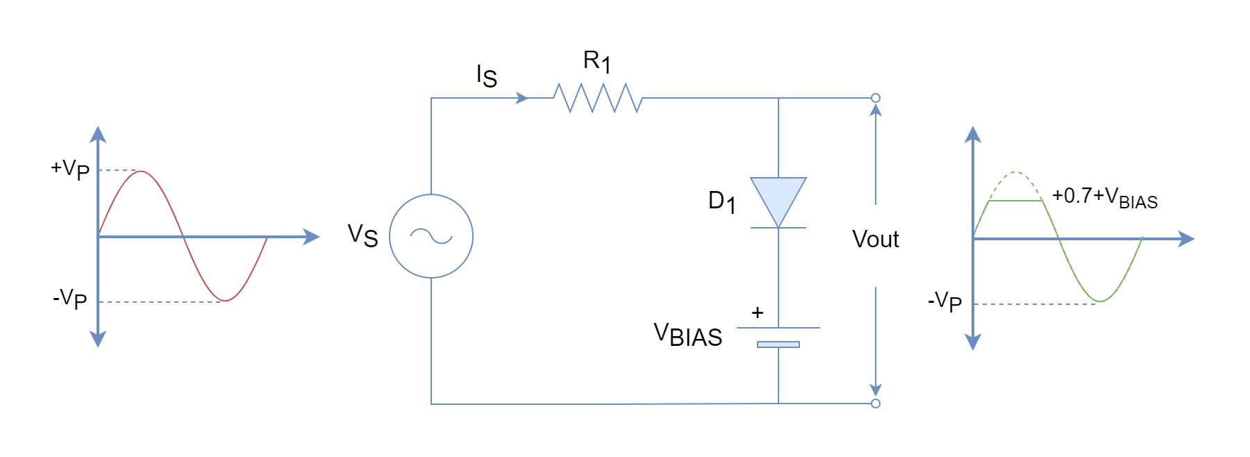 Positive cycle biased diode clipper