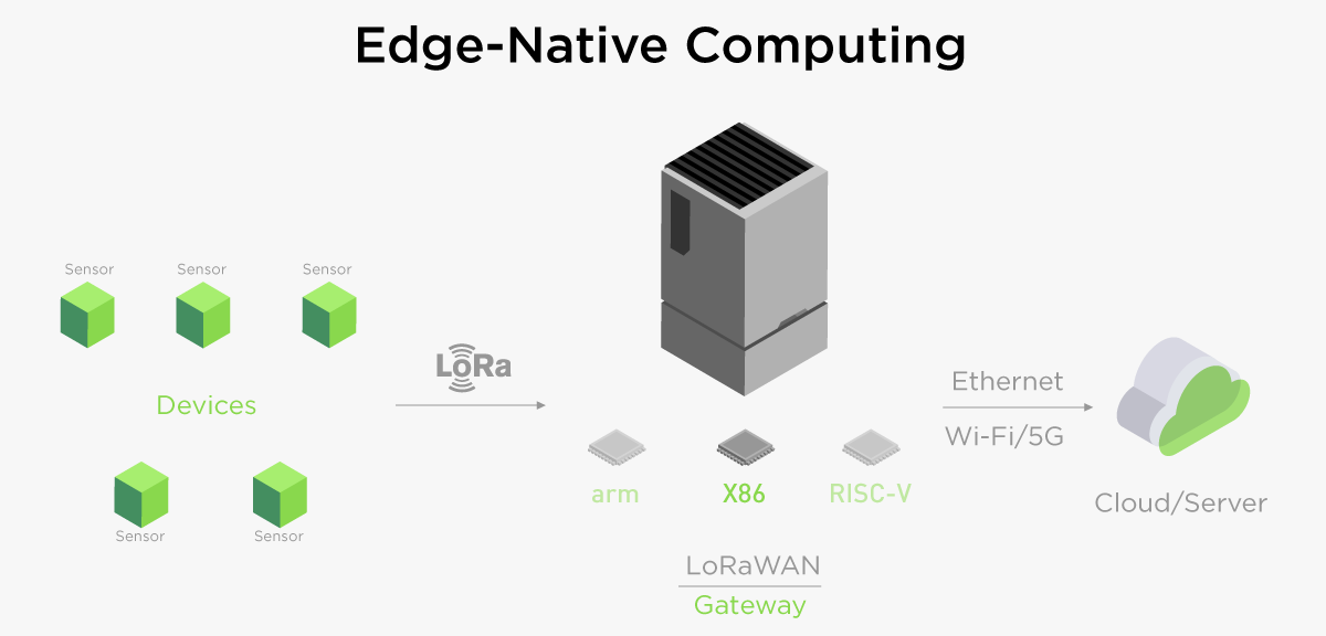 Seeed Studio reServer Edge Server LoRa