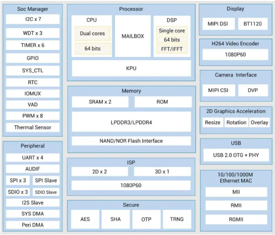 Block Diagram of Kendryte K510 Processor