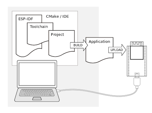 Flow of ESP-IDF