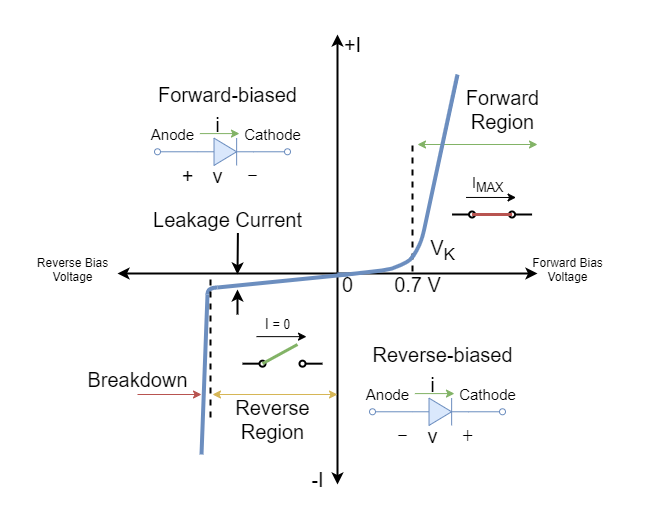 Conventional diode IV Characteristic