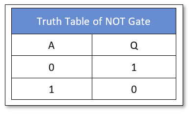 Logic NOT Truth Table