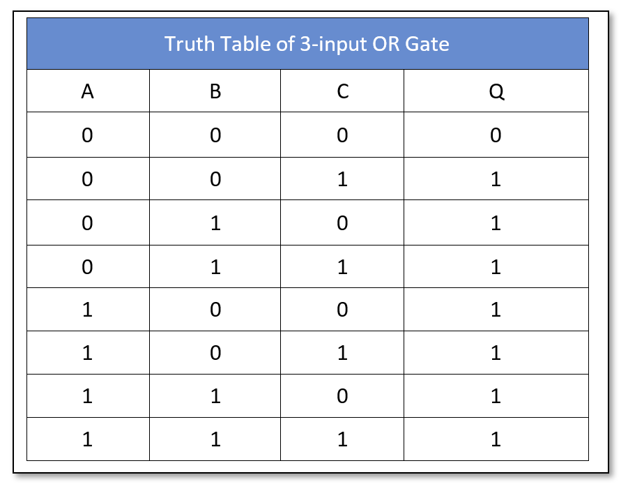 Logic OR 3-input Truth Table