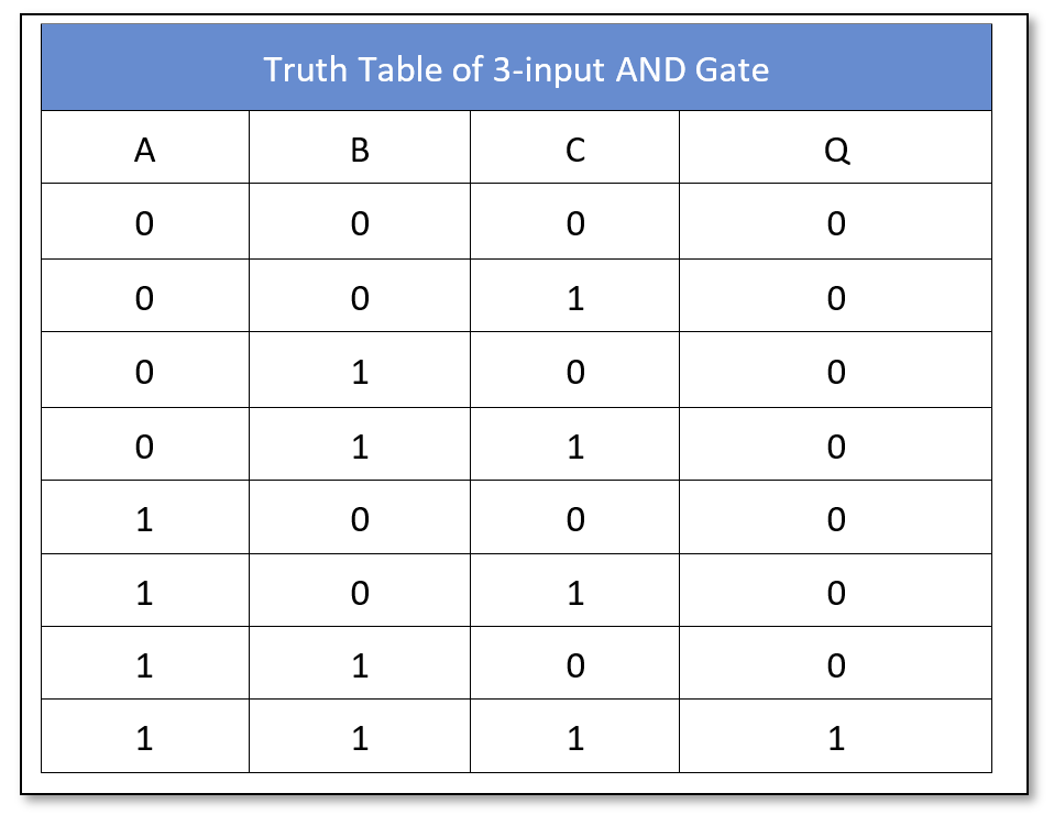 AND logic truth table 3 inputs