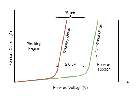 I-V Characteristic comparison of Schottky and conventional diode