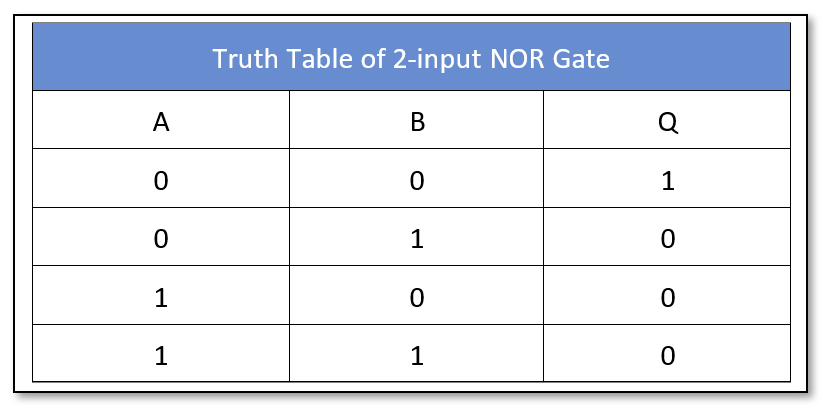 two-input logic NOR truth table