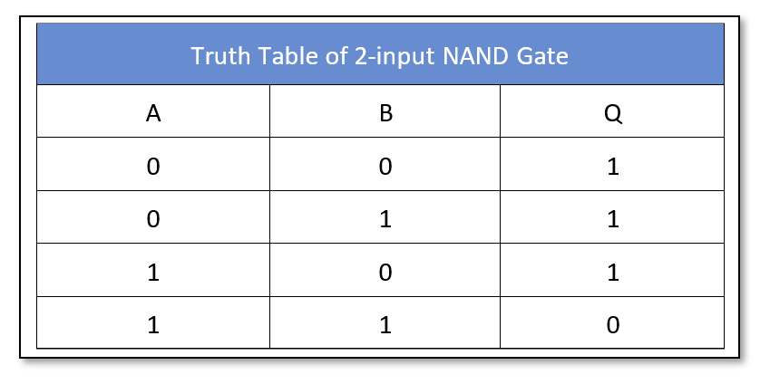 2 input truth table of NAND gate