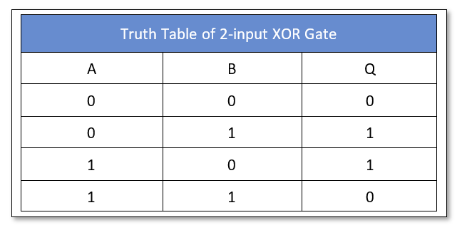 Exclusive OR Gate Truth Table for two inputs