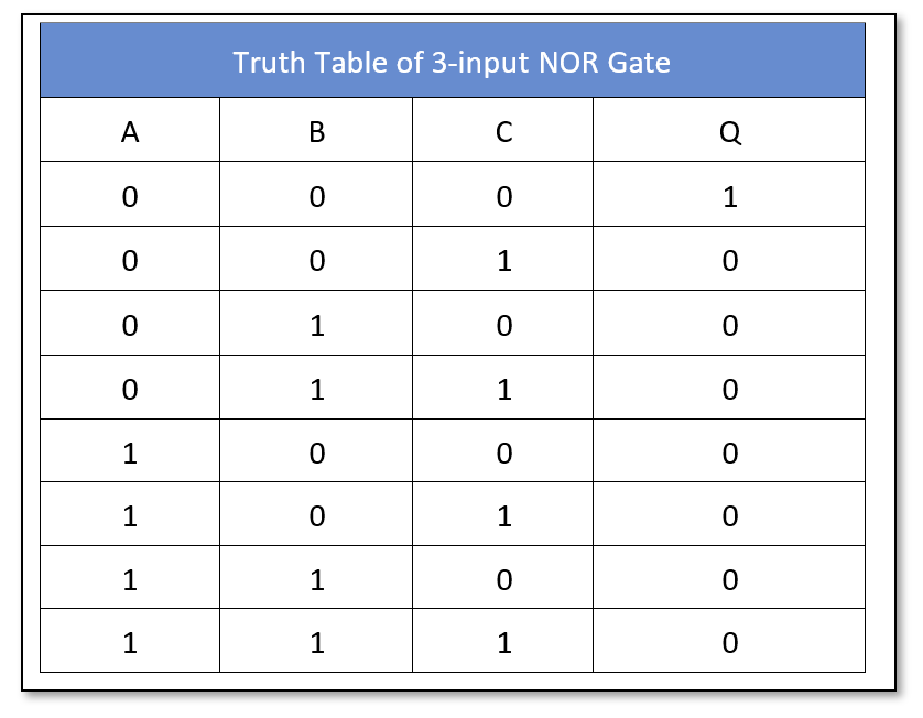 three-input logic NOR truth table