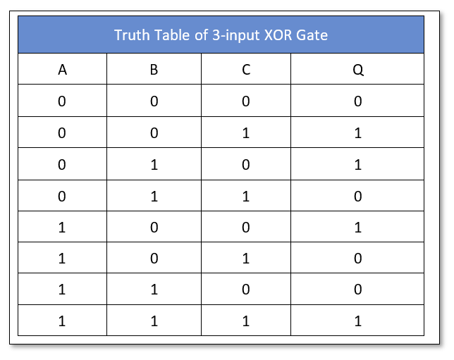 Exlusive OR Gate Truth Table for three inputs