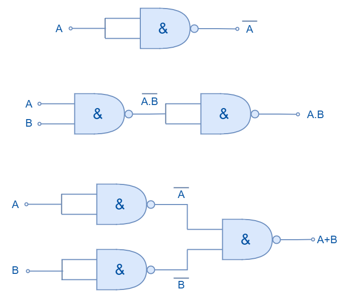 AND, OR and NOT using NAND gates