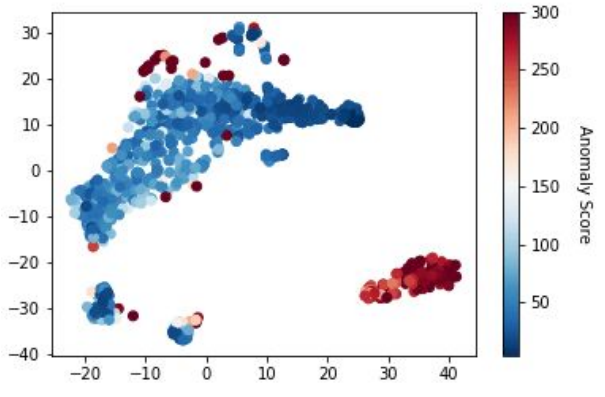 2D Projection of Data