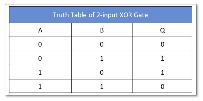 Truth table of XOR gate