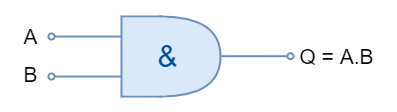 Digital Logic Gates Summary