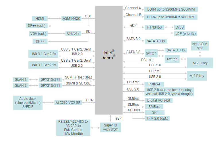 Block Diagram of DFI’s motherboard