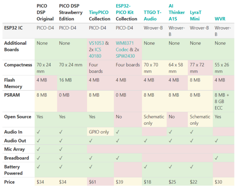 PICO DSP vs other ESP32 Audio boards
