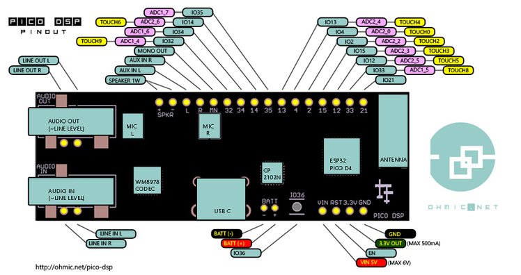 Pinout Diagram of PICO DSP