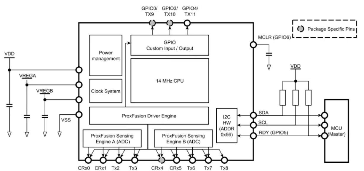 Azoteq IQS7222A ProxFusion® ICs