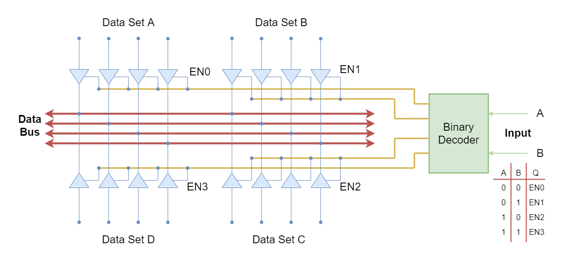 4-bit data bus example using tri-state buffers