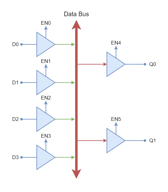 Data bus example using Tri-state Buffers